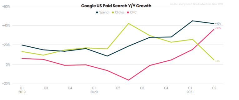 Google Us Paid Search Year Growth